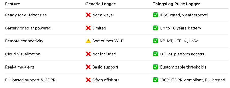 ThingsLog Pulse data logger