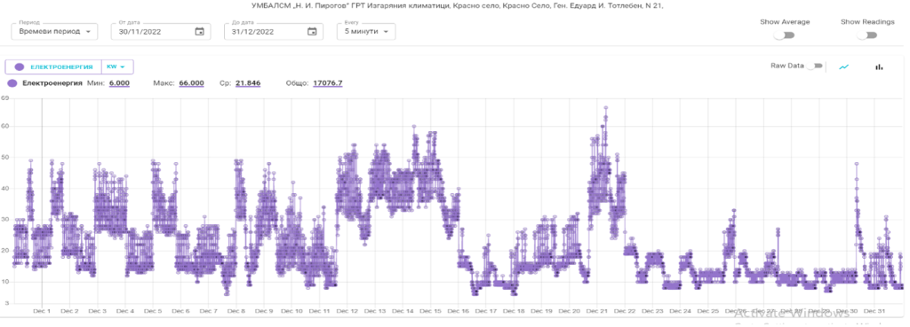 Pirogov hospital energy data 