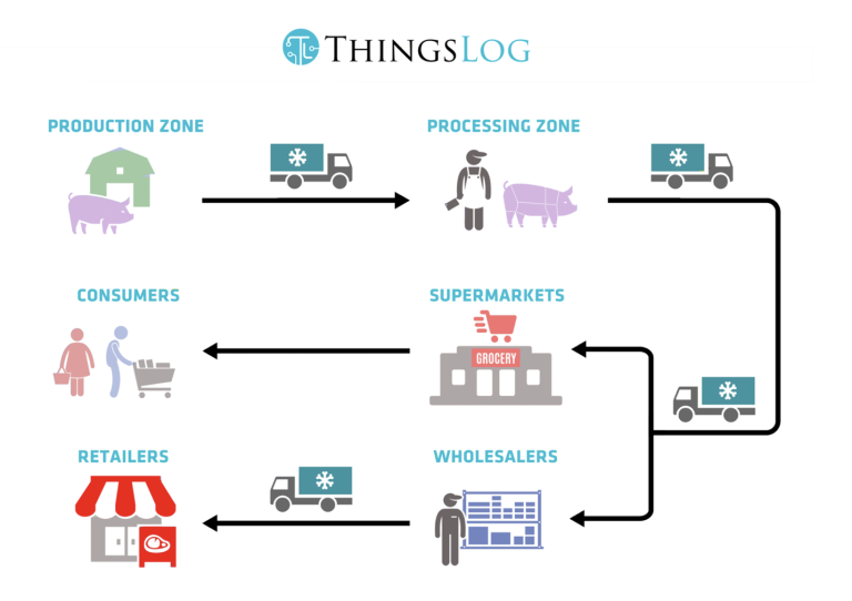 ThingsLog Cold-chain Solutions